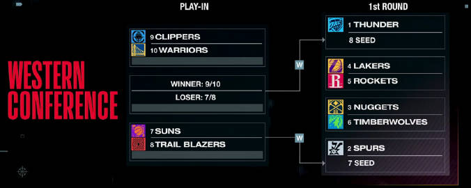 西部大局已定！雷霆第一、马刺第二；<br /><br />掘金（3）v...