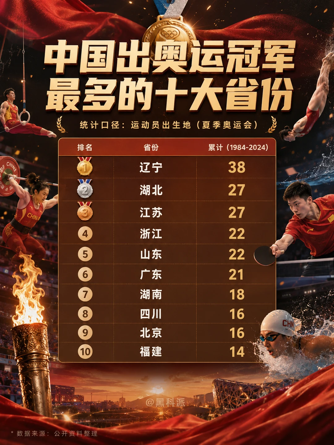 中国奥运冠军最多的十大省份