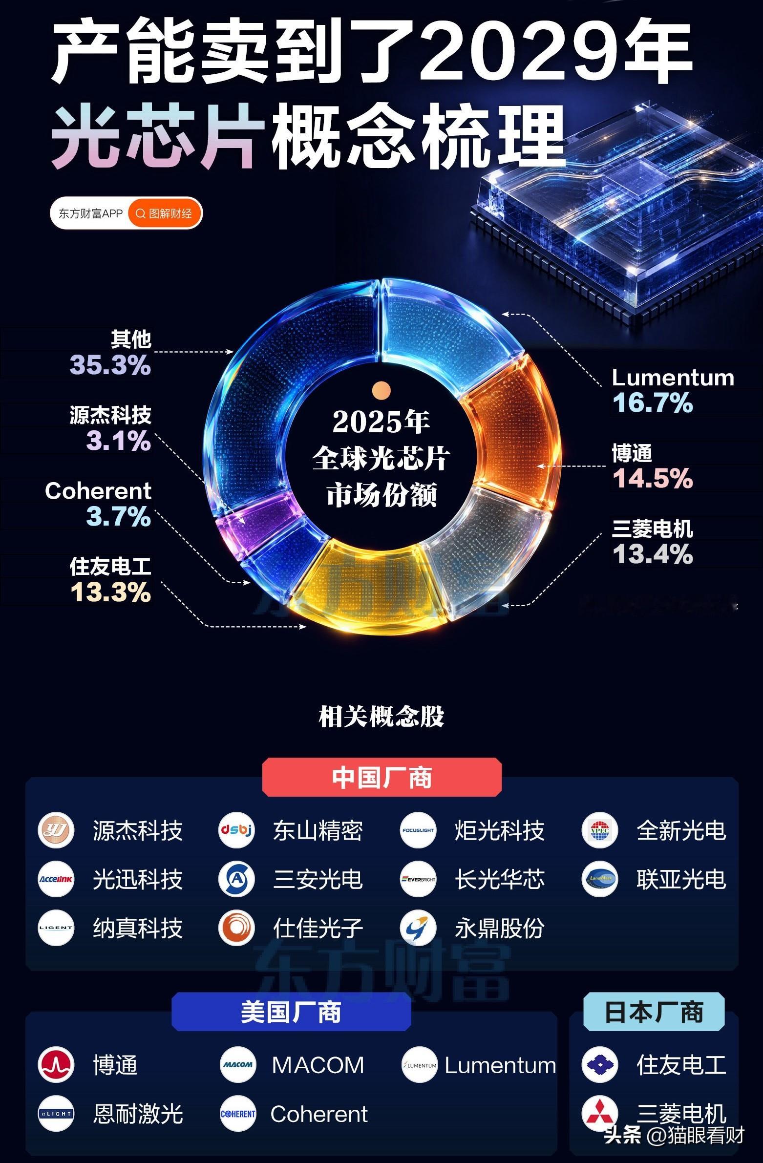 产能全部售罄，订单排到 2029！Lumentum Michael Hurlston最新表示：光器件订单爆满，目前（缺货）看不到尽头！
10月9日，美国光通信龙头Lumentum释放重磅行业信号：受全球AI数据中心高速建设拉动，公司光器件产能已全部售罄，订单直接锁定至2029年初。高管直言，即便全力