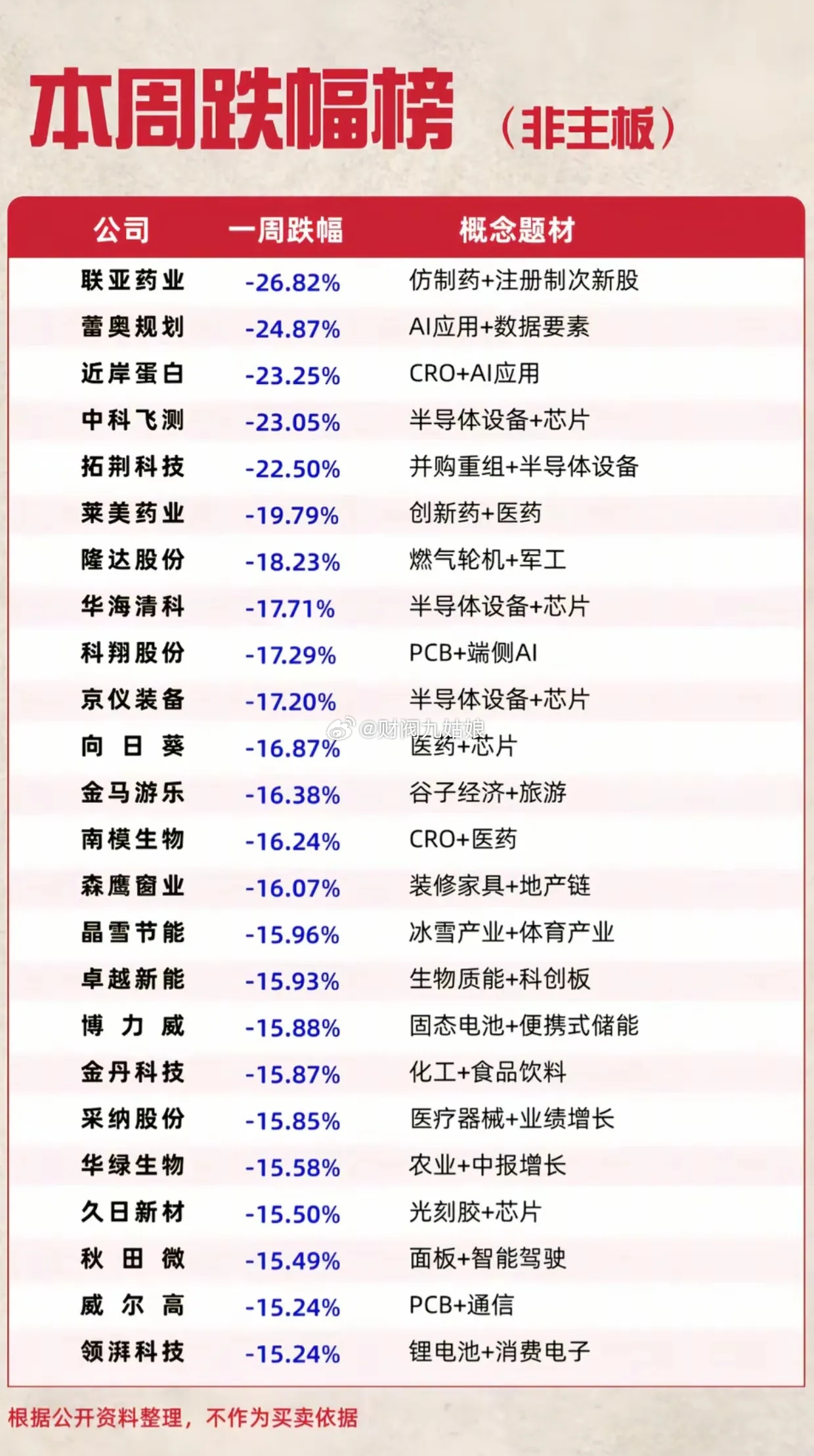 非主板本周跌幅榜曝光！多股大跌超20%，这些赛道资金正在撤离
 
周末复盘看完非主板本周跌幅榜，能明显感受到市场结构性分化有多强烈，资金扎堆机器人、数据采集主线的同时，不少赛道个股遭遇抛售，部分标的一周跌幅直接超过20%，踩错方向这周回撤会非常难受。
 
榜单第一名联亚药业，周跌幅26.82%，仿 ​