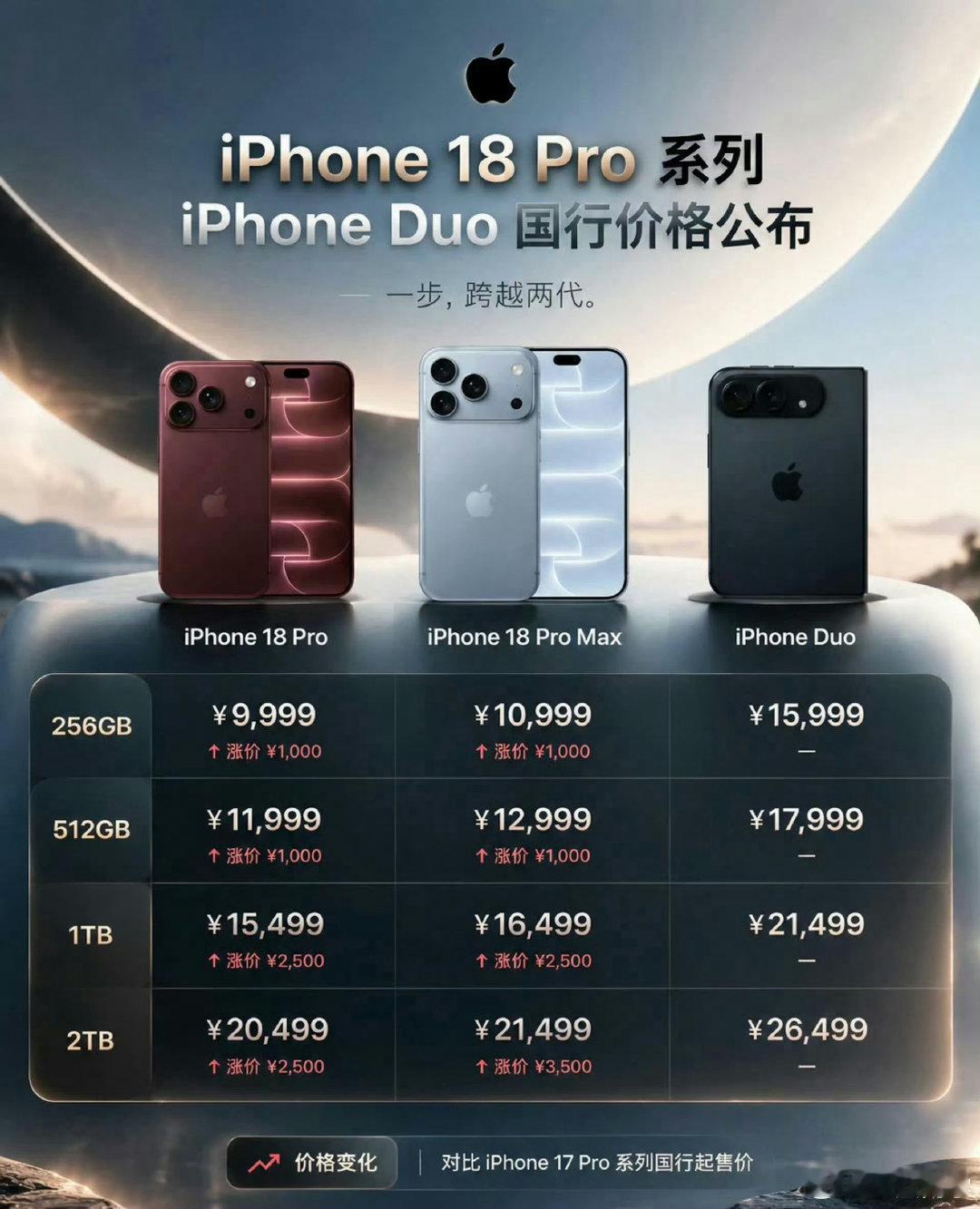 #iPhone18Pro价格#我是一个每年都换新款数字系列Pro的人

今年这iPhone18Pro看的我毫无换机欲望，价格贵了，重量还重了[揣手]你和我说增加了可变光圈？？？
国内厂商都玩剩下的东西了。

但是这iPhone Duo软件设计思路不错，等着开售了冲一台（继续坚定的等iPhone Air2） ​