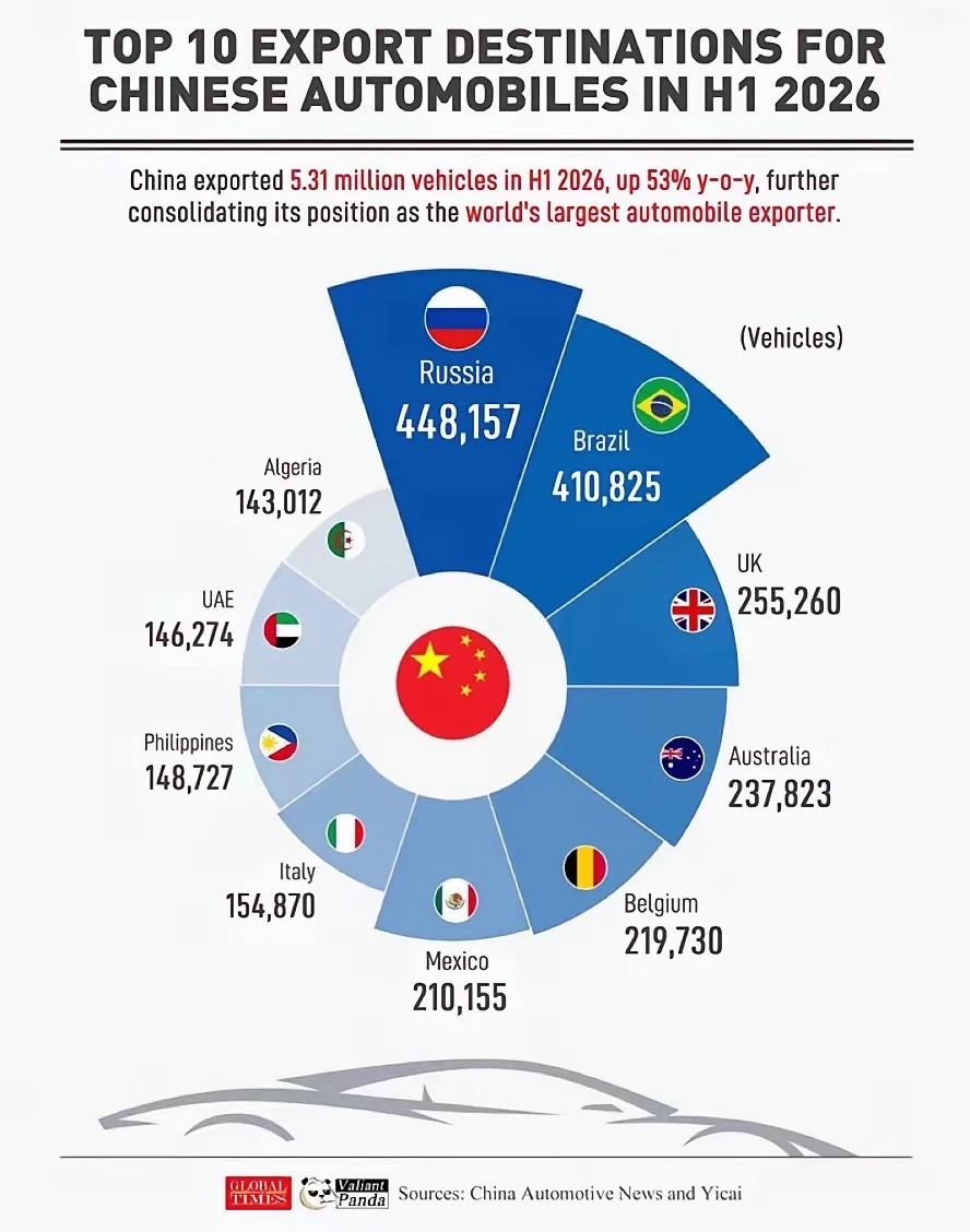 上半年中国汽车出口前十名。
1. 🇷🇺 俄罗斯 – 448,157台
​2.