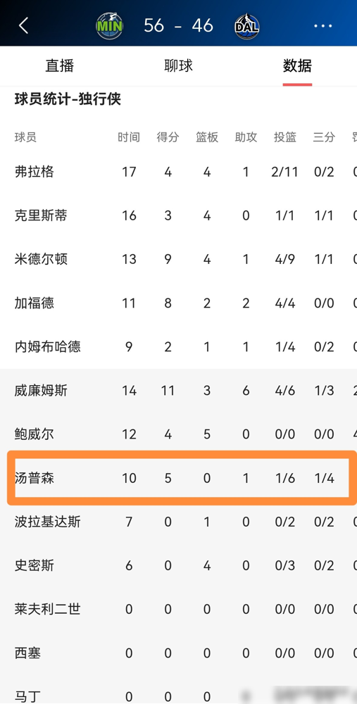 克莱·汤普森，替补22分钟，5分，正负值-9。 独行侠主场94-12...