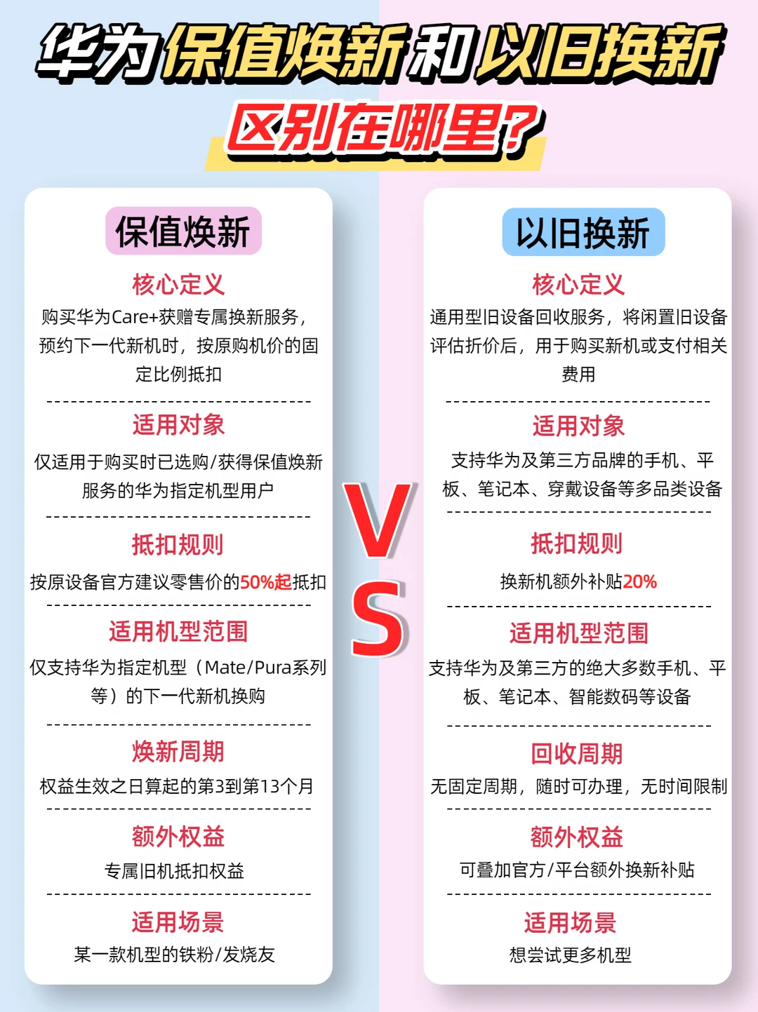 🔥一图懂华为保值焕新和以旧换新的区别！