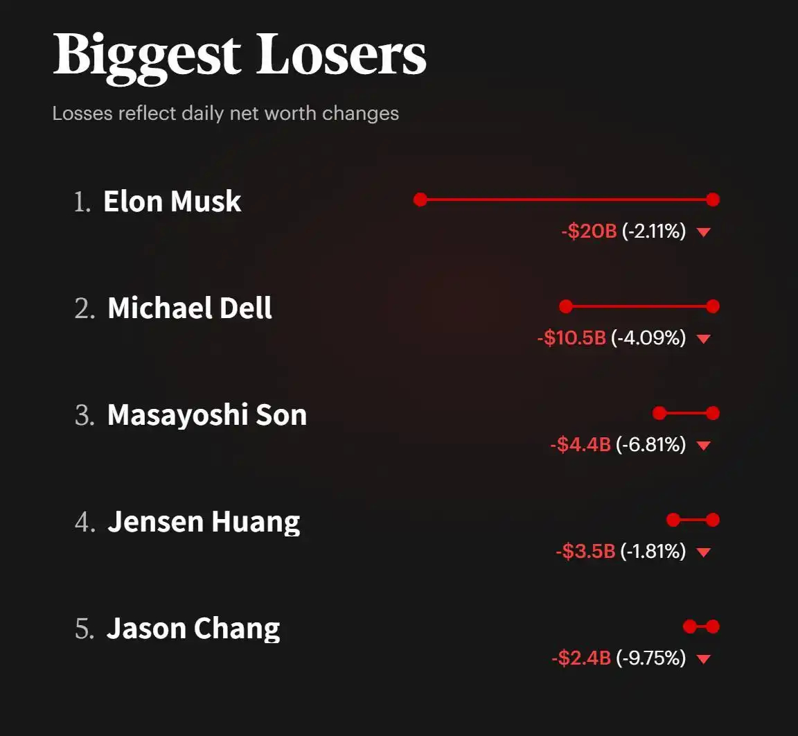 【#特斯拉SpaceX大跌#，马斯克身家四天缩水5286亿元】
据中新经纬消息，本周，美股市场迎来剧烈调整，科技股遭大幅抛售。随着旗下两大核心资产特斯拉、SpaceX同步走弱，亿万富豪马斯克个人账面财富出现显著缩水，此前重返万亿关口的身家再度回落。

彭博亿万富豪指数显示，在本周四个交易日内，马斯克 ​