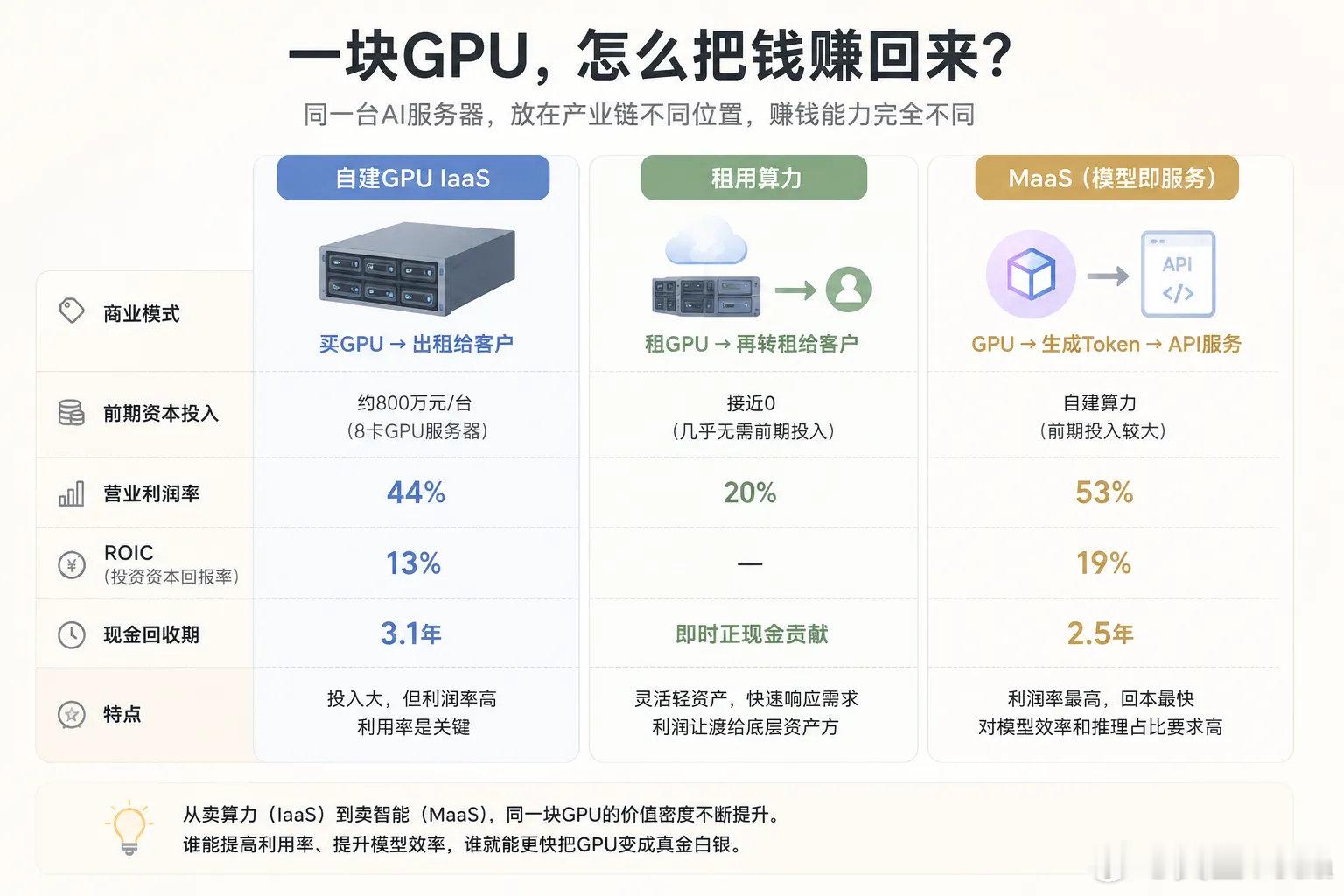 【中国云计算3年回本】摩根士丹利最新报告将北美ROIC（投资资本回报率）框架引入中国云计算市场，对自建GPU、租用算力和模型即服务（MaaS）三种路径进行拆解。

结果显示，中国云厂商AI算力投资ROIC约为13%-20%，现金回收期约3年。 ​