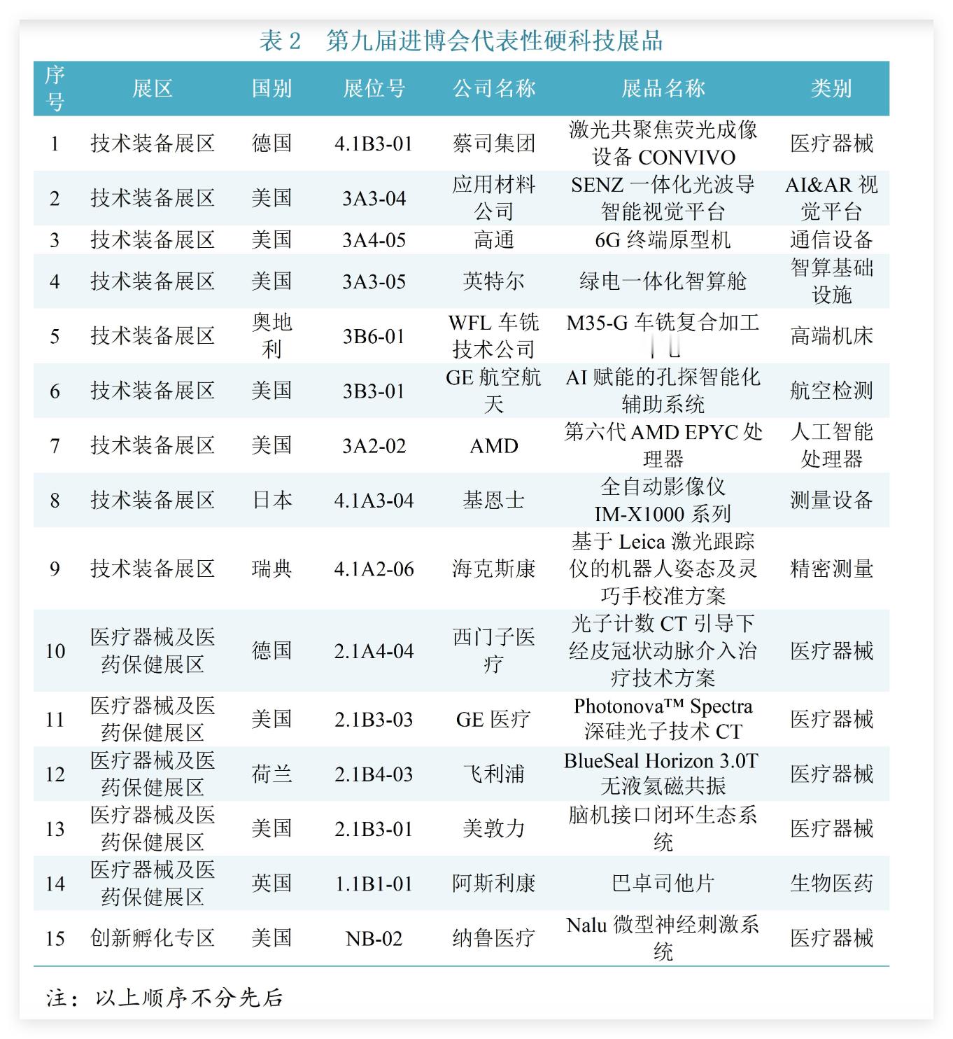 这是我们最近做的一次为期三个月的调研。
1 万余件展品里，挑出 25 项最能代表未来的技术 —— 第九届进博会 “黑科技与硬科技”报告发布了👇
《创建未来的进博力量——第九届进博会黑科技与硬科技展品报告》

🤖 黑科技 10 项：让生活形态被重新定义
🔹 AI 机器人自己会打 ​