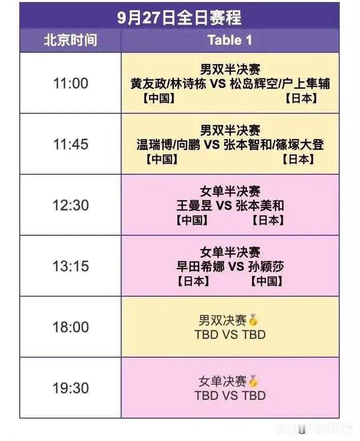9比3被翻盘！国乒男双折一阵，孙颖莎21连胜早田，今晚男双决赛林诗栋独扛张本智和，男团刚输日本这口气能咽下去吗
温瑞博和向鹏在第五局9比3领先、大比分3比1手握赛点的大好局面下，被张本智和与篠塚大登连追七分，最终10比12丢掉该局，决胜局更是4比11直接崩盘。三分钟前还是准决赛门票在手，三分钟后连丢