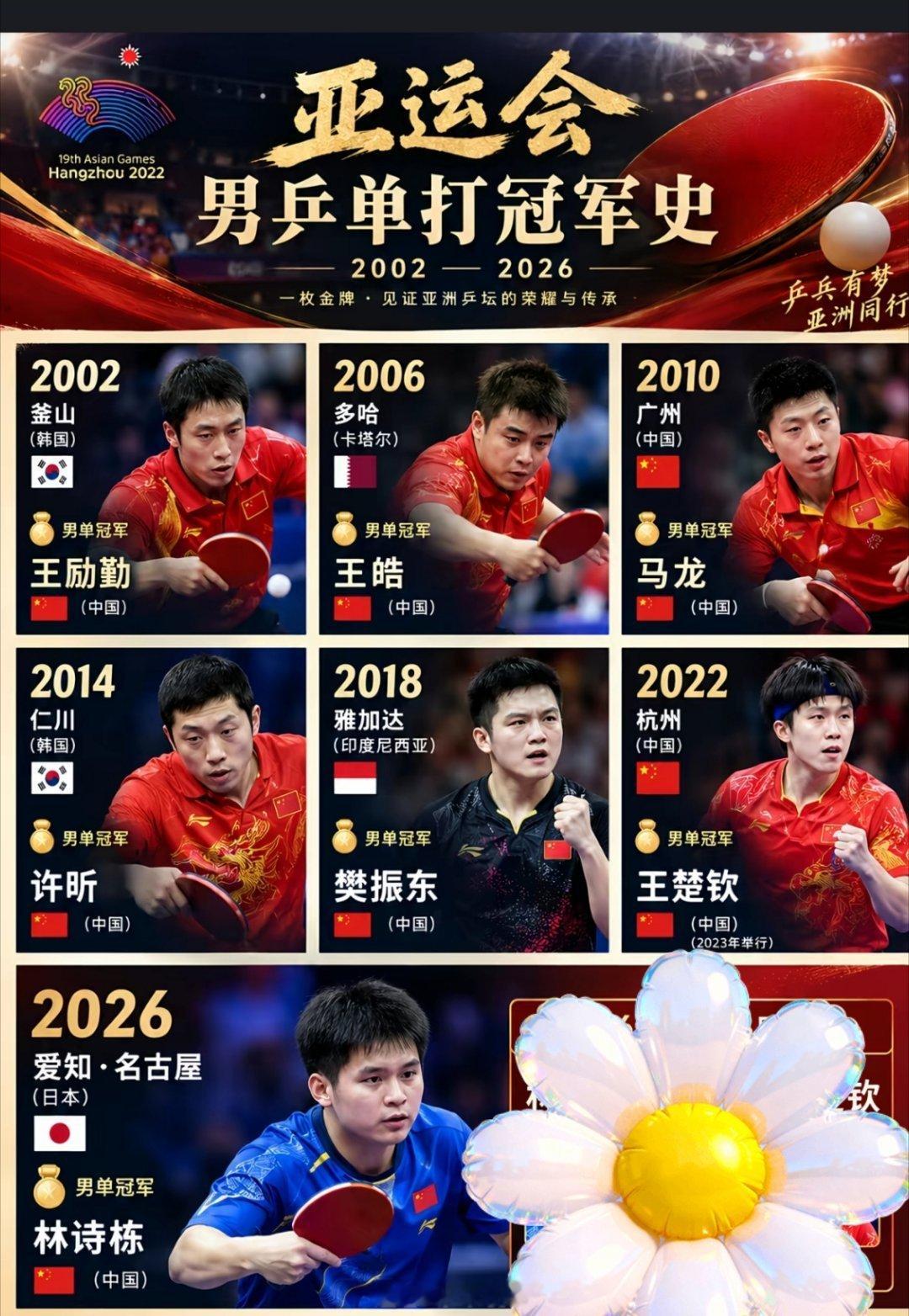 体育竞赛，输赢乃兵家常事，哪有人是长胜将军

王楚钦是2023杭州亚运会男单冠军！

决赛他险胜樊振东，拿下金牌，并且在杭州亚运会包揽男团、混双、男双、男单4枚金牌，成为亚运史上第一位乒乓球男子项目“金满贯”选手 ！

#王楚钦说比赛中身体出现不适##王楚钦摘银牌离场# ​