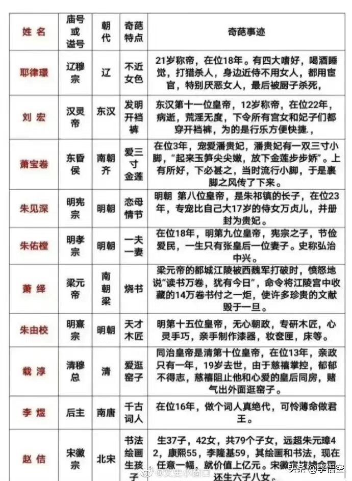 奇葩皇帝的那些奇葩事！
其实这个榜单可以更长。
因为很多奇葩并没有被载入。
比如晋武帝司马炎，他临刑宫中女子，乘坐羊车，羊车停在哪里，他就临幸谁。以至于女人们都在门口撒上青草，以吸引羊驻足吃草。
还有司马炎的傻儿子司马衷，智商欠奉，当大臣汇报某次发生灾荒，百姓多有饿死的时候，这个傻皇帝竟然说出了那句