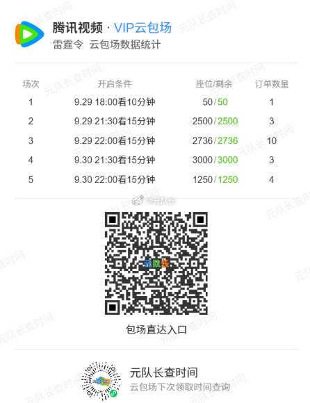 腾讯今天来了一个新包场，

云包场活动更新提醒
活动名称    腾讯视频云包场
剧名    雷霆令
座位数量    9536
云包场链接 ​