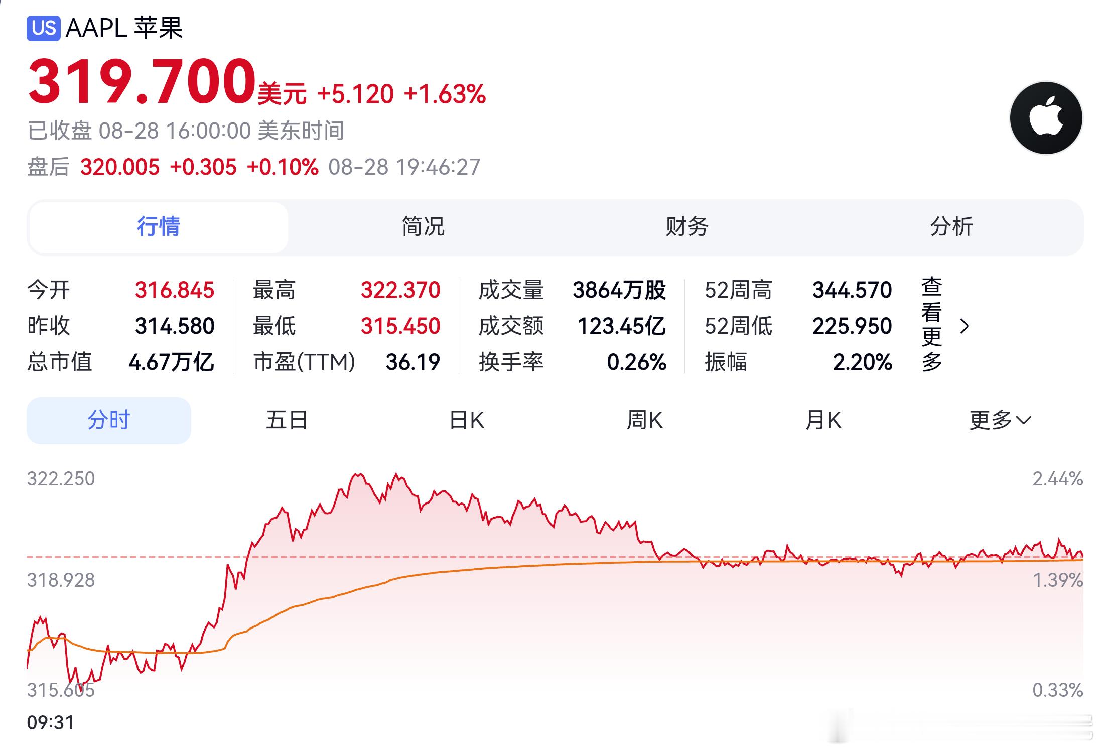 #美股##黄金大跌# 美股主要股指集体收跌！市场对联邦基金利率预期发生变化，9月联邦公开市场委员会（FOMC）加息概率升至50%。美联储主席沃什表示，如果政策制定者无法确信通胀回落至2%目标，美联储“还有工作要做”，此番表态较以往更进一步，暗示可能需要加息来抑制物价压力。目前沃什在FOMC内部立场 ​