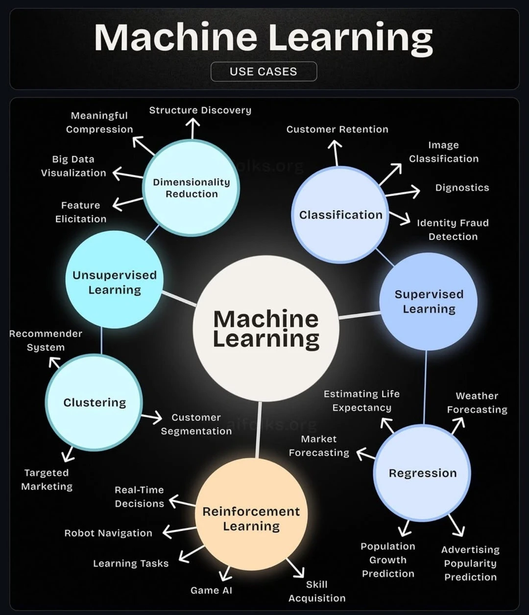 机器学习全景图：一张图看懂AI到底在做什么