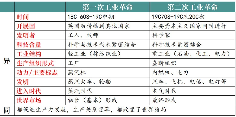 两次工业革命对比：教学设计与考点深挖