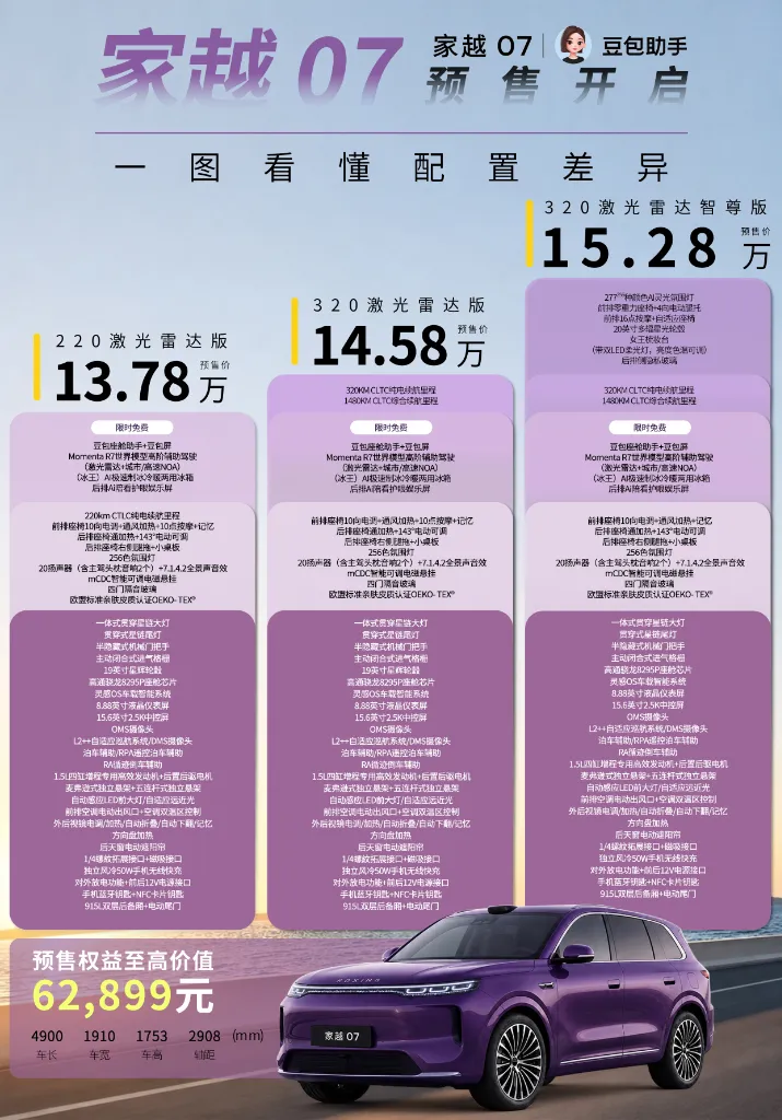 满血大模型的账谁来付？13万级这台自己扛了
罗永浩试了几十款车，留下一句话：没有一家接了完整版大模型。这话其实戳到了关键，车上装个大模型不难，难的是它到底从造车开始就长在车里，还是后来加装上去的。

看这类车，先翻的往往是架构，再看配置清单。荣威家越07开启预售，13.78万元起，是上汽荣威与火山引