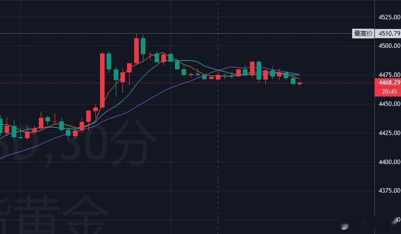 基本面上，多国央行从美国运走黄金，同时也说明对于美元信用的进一步削弱，同时昨夜沃勒释放鸽派信号，黄金大涨的底层逻辑已经存在。技术面上，行情从4282一线再次走强，日线方面成功收出连阳，底部信号初步确认，今日只要不破4380，那么这行情就还在多头的趋势之中。行情也正处于持续震荡之中，高抛低 ​