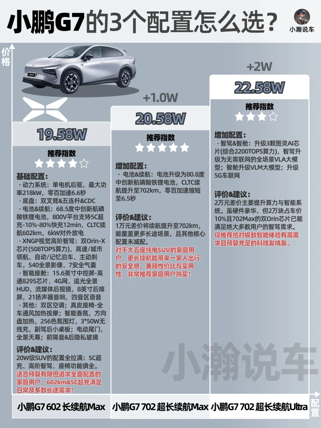 一图讲清小鹏G7的3个配置怎么选