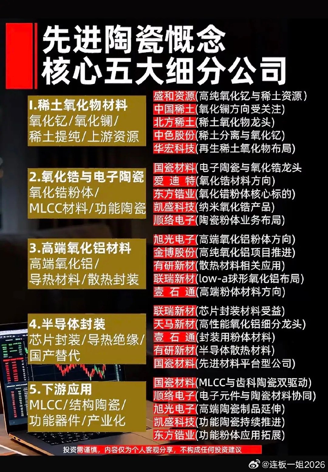 半导体、MLCC都离不开它！先进陶瓷产业链拆解！

先进陶瓷属于高端新材料，广泛应用在半导体封装、MLCC、导热散热等场景，国产替代的空间值得关注。下面把五大细分赛道和相关企业梳理清楚，方便大家快速看懂整条产业链。 ​