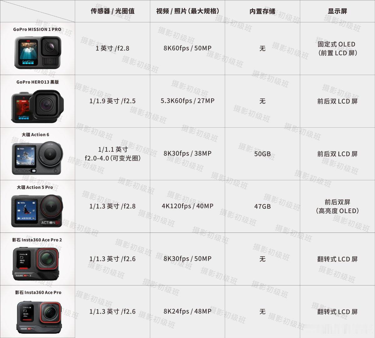 GoPro / 大疆 / 影石 Insta360】运动相机选择#运动相机##影石AcePro2[超话]##大疆action6##影石acepro2# ​
