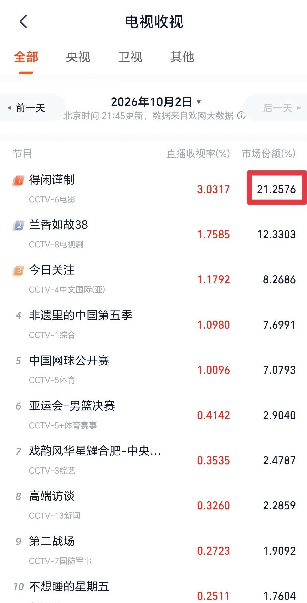 肖战《得闲谨制》首播成绩总结：
首播即登顶，酷云实时最高破2.39%，平均收视破2%，市占率破16.4%，破CCTV6近期播出电影记录！
猫眼与灯塔实时收视都最高破3.34%，市占率最高破21%！
根据欢网这份数据，意味着当时全国打开电视的观众里有超五分之一的家庭选择了观看肖战的电影，这国民度！👍🏻
 ​