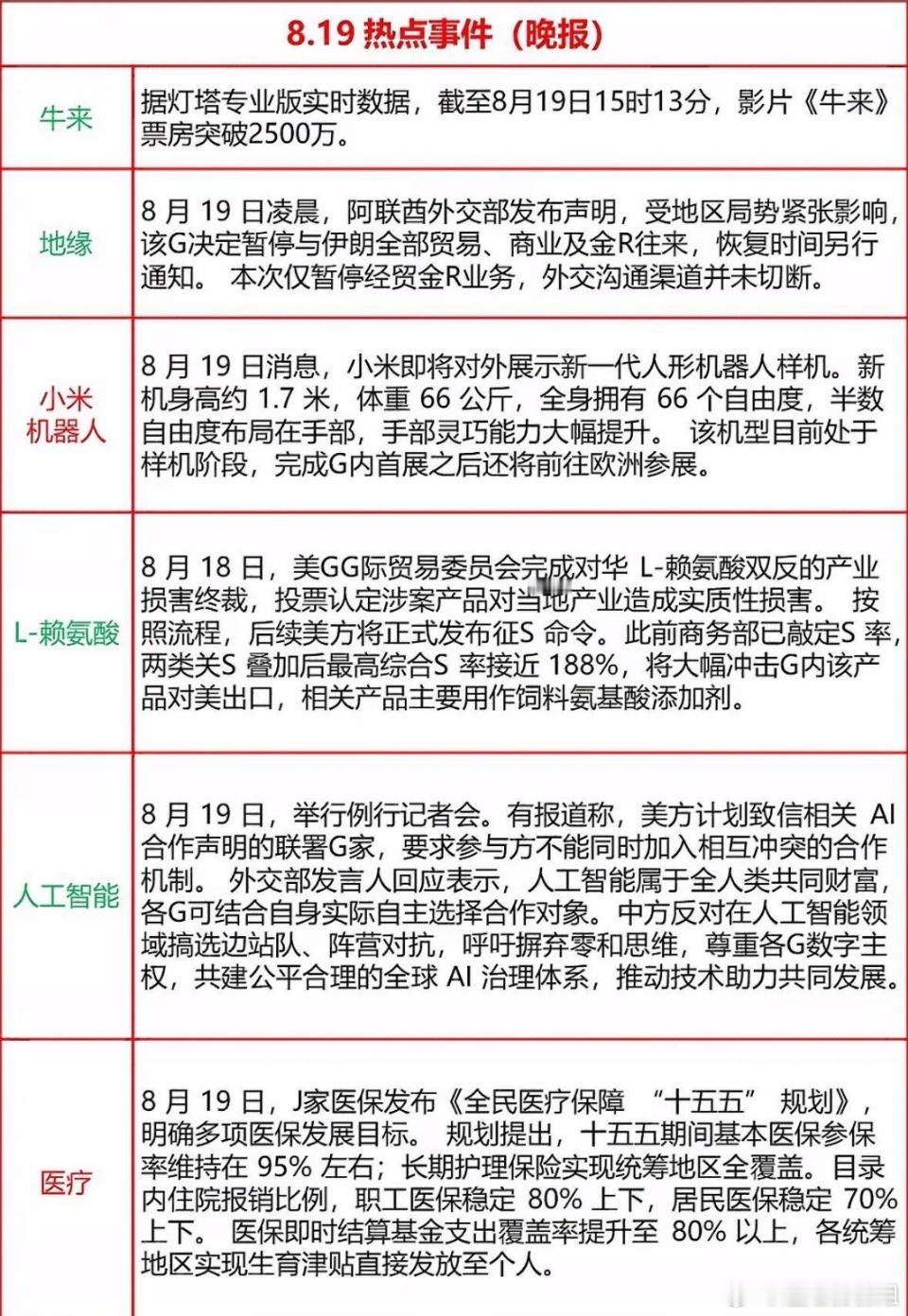 8月19日晚间重要热点新闻汇总
 
信息仅供复盘参考，不构成投资建议，股市有风险，投资需谨慎
 
🌍国际地缘（中东局势）
 
1. 特朗普要求美国政府高级特使暂停与伊朗接触谈判，中东博弈再度升级；阿联酋宣布暂停部分对伊朗贸易往来，地缘风险抬升，国际油价上行，加剧全球通胀担忧，压制全球风险资产 ​