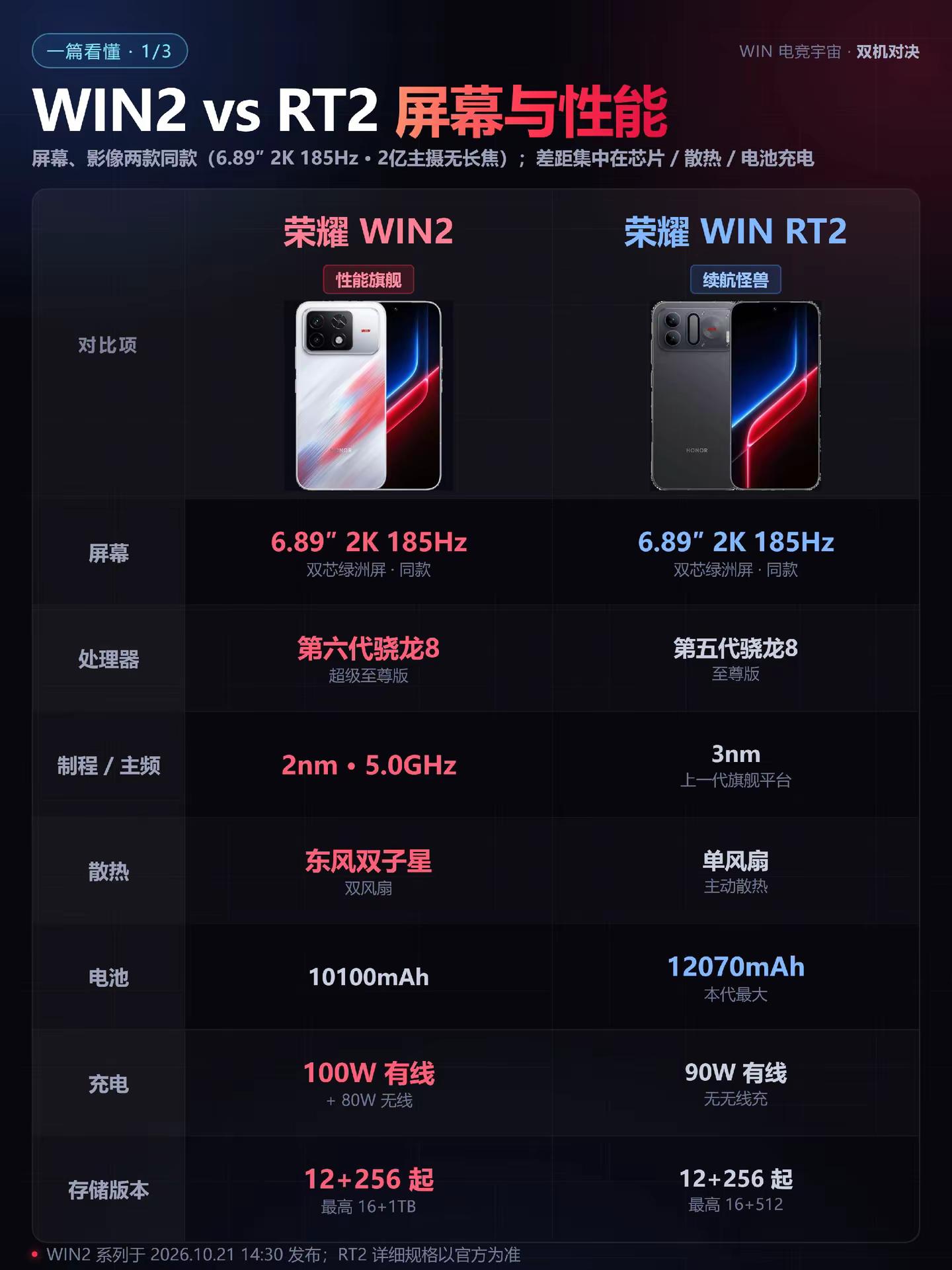荣耀WIN2 vs RT2这两兄怎么选？WIN2和RT2同屏同摄：6.89″2K 185Hz+2亿主摄。性能WIN2第六代骁龙8更强；电池RT2 12070mAh更大；充电WIN2 100W+80W无线独有。WIN2已官宣5499，RT2 10.21见、传4K档。要性能选WIN2，要续航等RT2。
