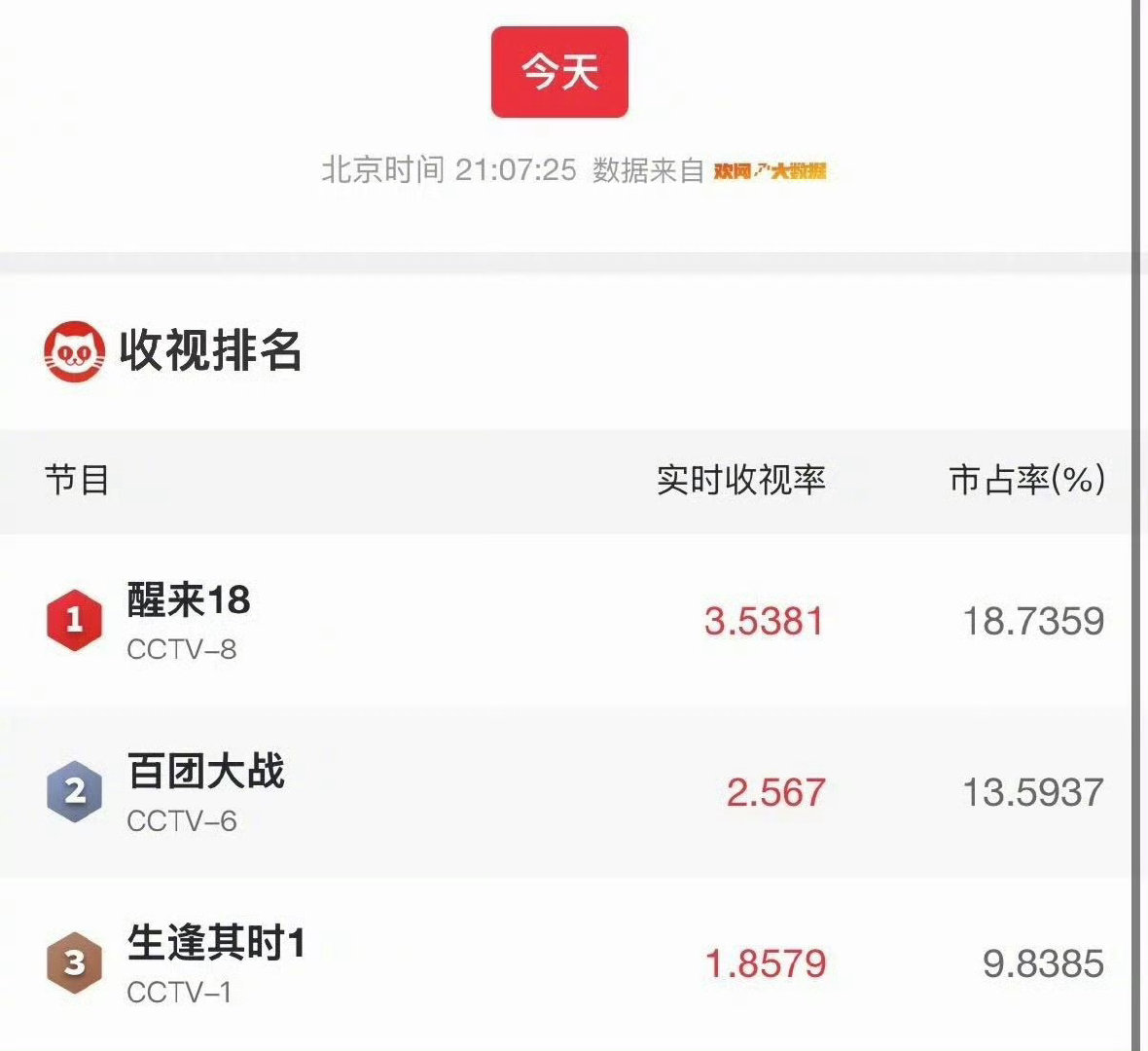 #关晓彤生逢其时首播收视率#《生逢其时》首播收视表现不俗，关晓彤白发造型出圈，剧集话题与收视双双走高。 ​