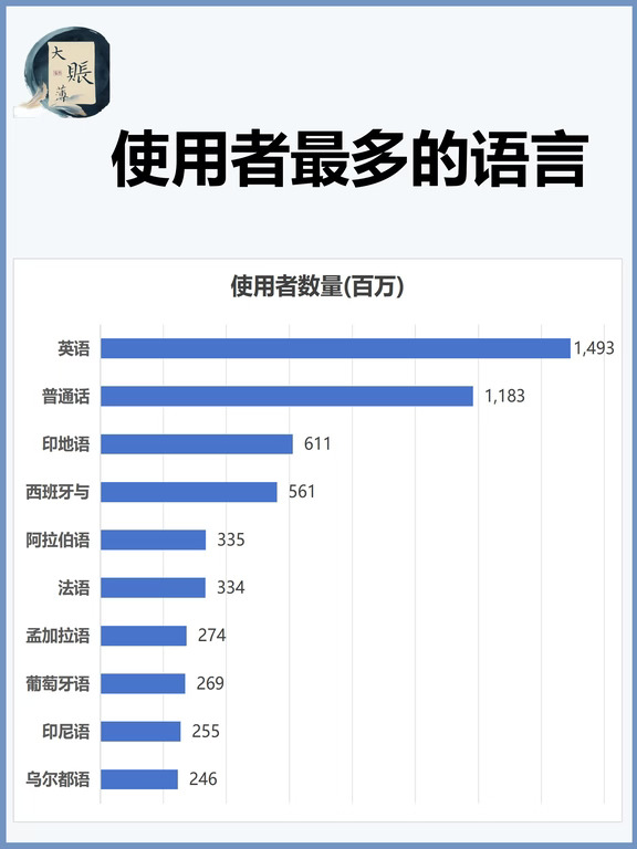 全球被使用最多的语言