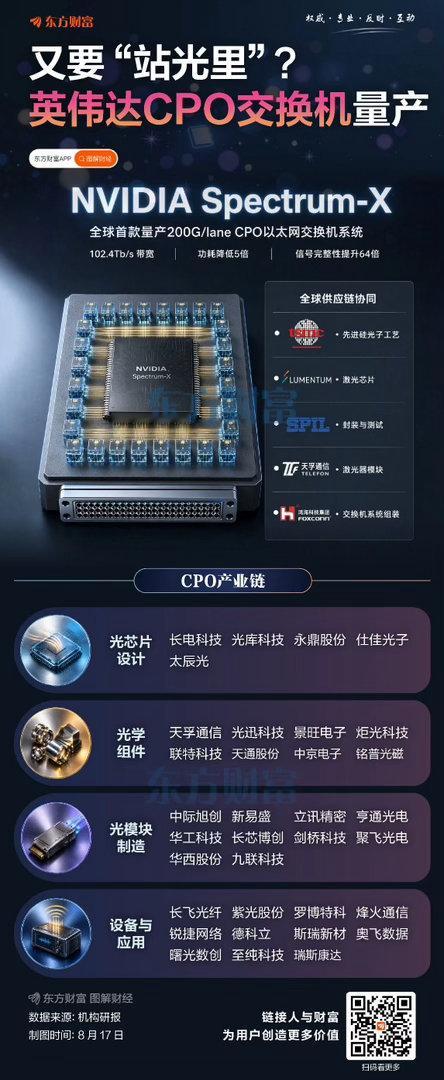 【又要“站在光里”？#英伟达# [抱抱]🐂大招引爆CPO】8月17日周一CPO概念强势，太辰光20CM涨停，仕佳光子、长芯博创涨超12%，共进股份、通富微电[抱抱]、天通股份等多股涨停，中际旭创[抱抱]🐂涨超6%、新易盛[抱抱]🐂涨超4%、天孚通信[抱抱]🐂涨超7%、东山精密[抱抱]🐂涨超6%、光迅科技 ​
