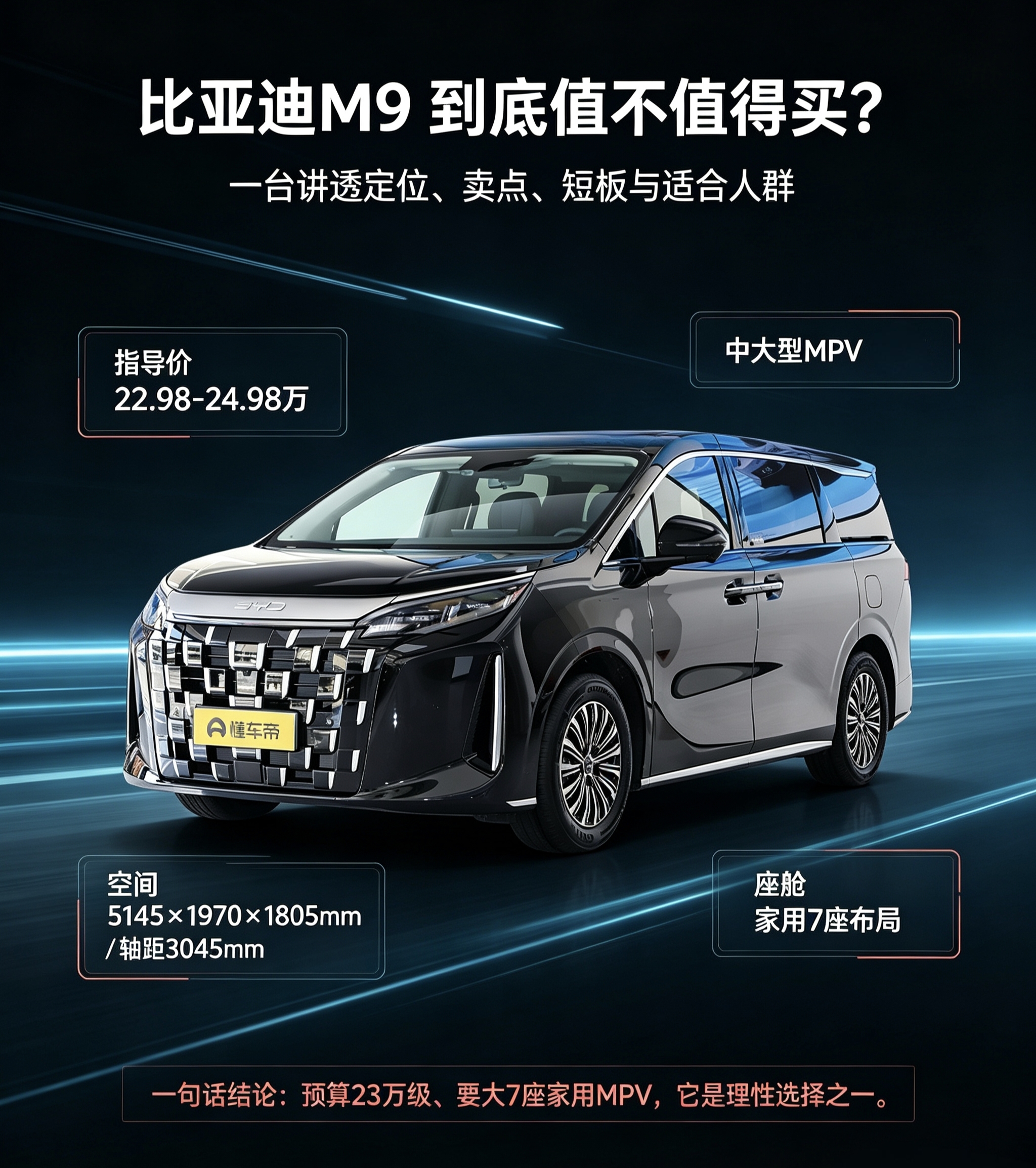 比亚迪M9，22.98-24.98万的中大型家用7座MPV，轴距3045mm，车内空间很宽敞，家用满载坐人也不挤。
主打家用场景，7座布局适合多人口家庭出行。这个价位能拿下大MPV，性价比很有看点。但买车也要理性看待，MPV车身偏大，市区停车、掉头不如小车灵活。
预算卡在23万级别，想要大7座家用M