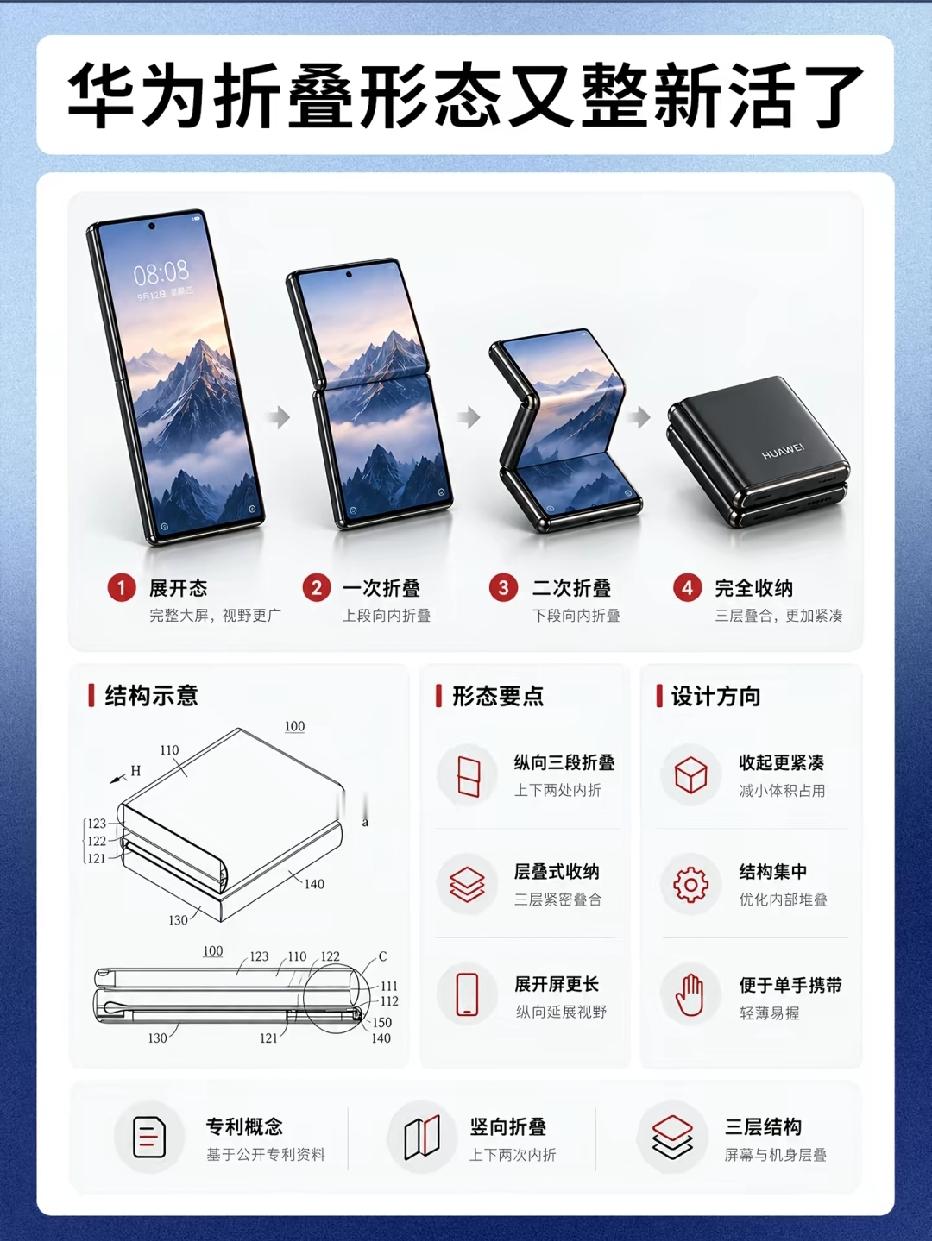 折叠屏的想象边界，又被往前推了一步。
华为这份三段竖向折叠专利，一屏两次内折，层层叠合。
展开是修长大屏，两次向内折叠，最后收为小巧方块。
兼顾大屏视野与便携收纳，把大屏手机塞进更小的口袋。
这种三折形态，你会期待量产吗？