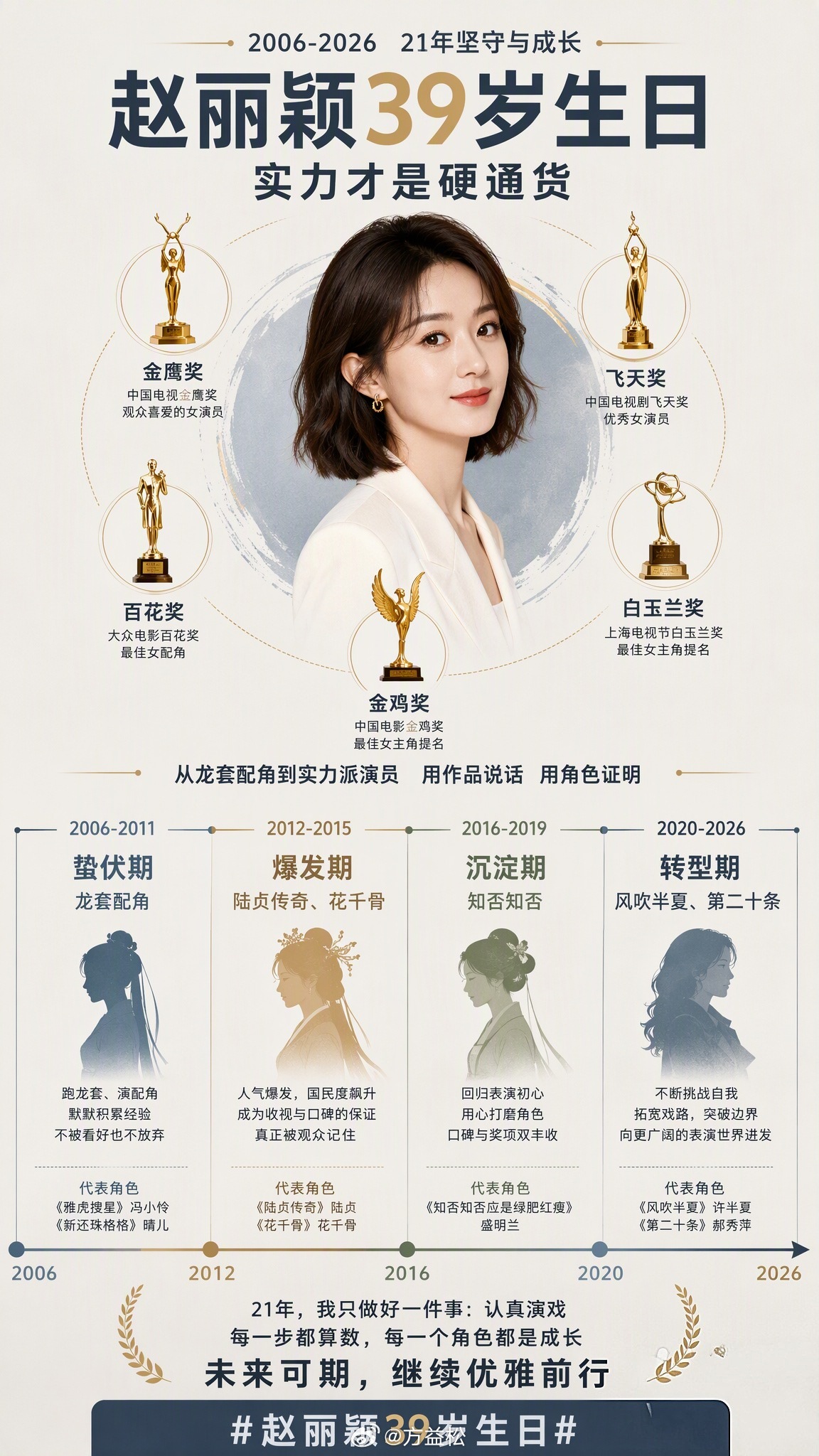 #赵丽颖39岁生日#
赵丽颖39岁生日，工作室卡点晒出的油画花海写真里，她穿着浅杏色长裙站在花丛中，那种松弛感是装不出来的。
很多人还在讨论她的圆脸适不适合演主角，她却已经默默拿下了飞天、金鹰等五座主流奖金杯。从2006年出道至今21年，她没在流量巅峰期停下脚步去接各种综艺，而是选择一头扎进《 ​