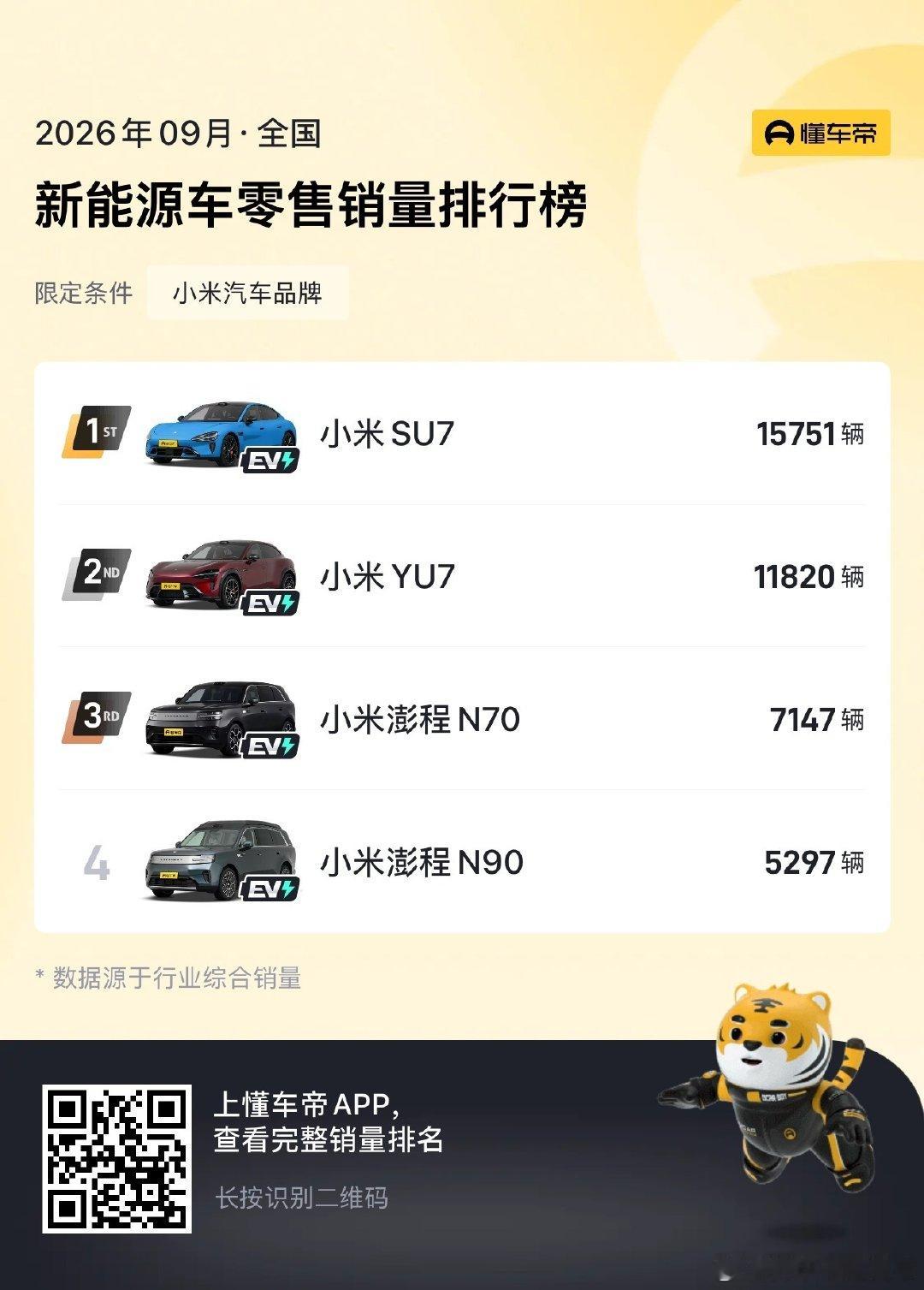 还记得某互联网什么哥吹的牛逼吗？预言尚界Z7巅峰期能达到5万台销量，现在回过头来看，真是笑话！甚至卖不过小米su7的零头！[哈哈][哈哈][哈哈]带头大哥台上吹，下面小弟也跟着吹，结果却狠狠打脸！#小米汽车[超话]##小米su7##尚界z7# ​