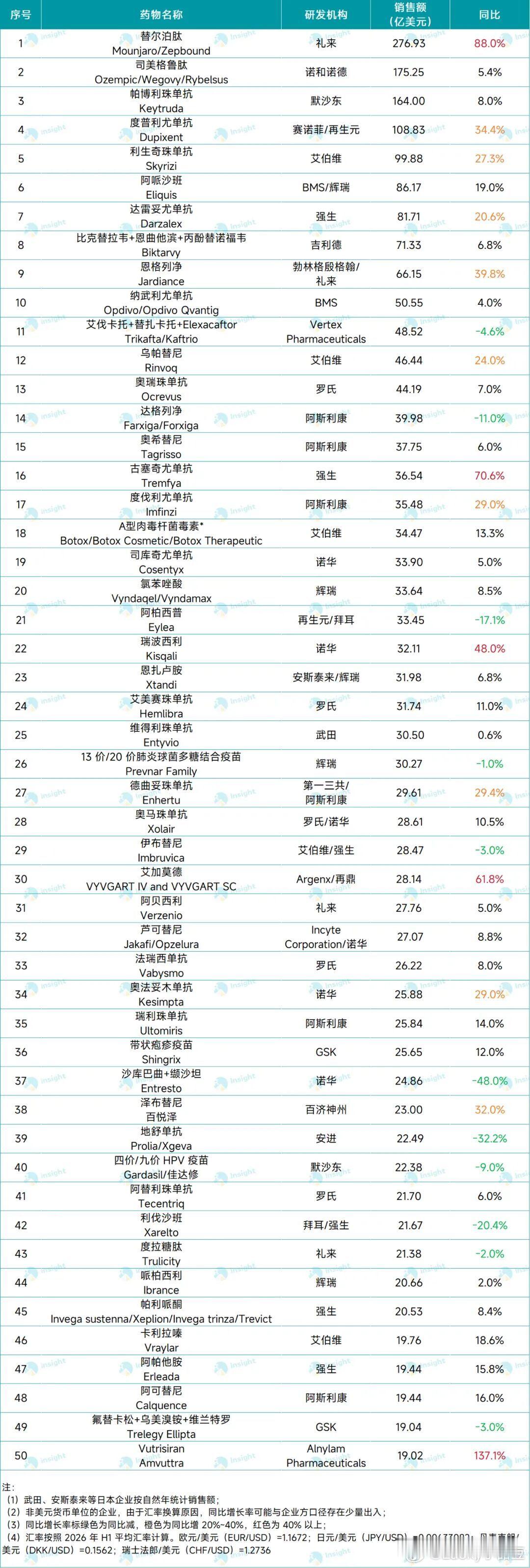 2026 上半年 TOP50 药品销售额榜单（亿美元）  2026上半...