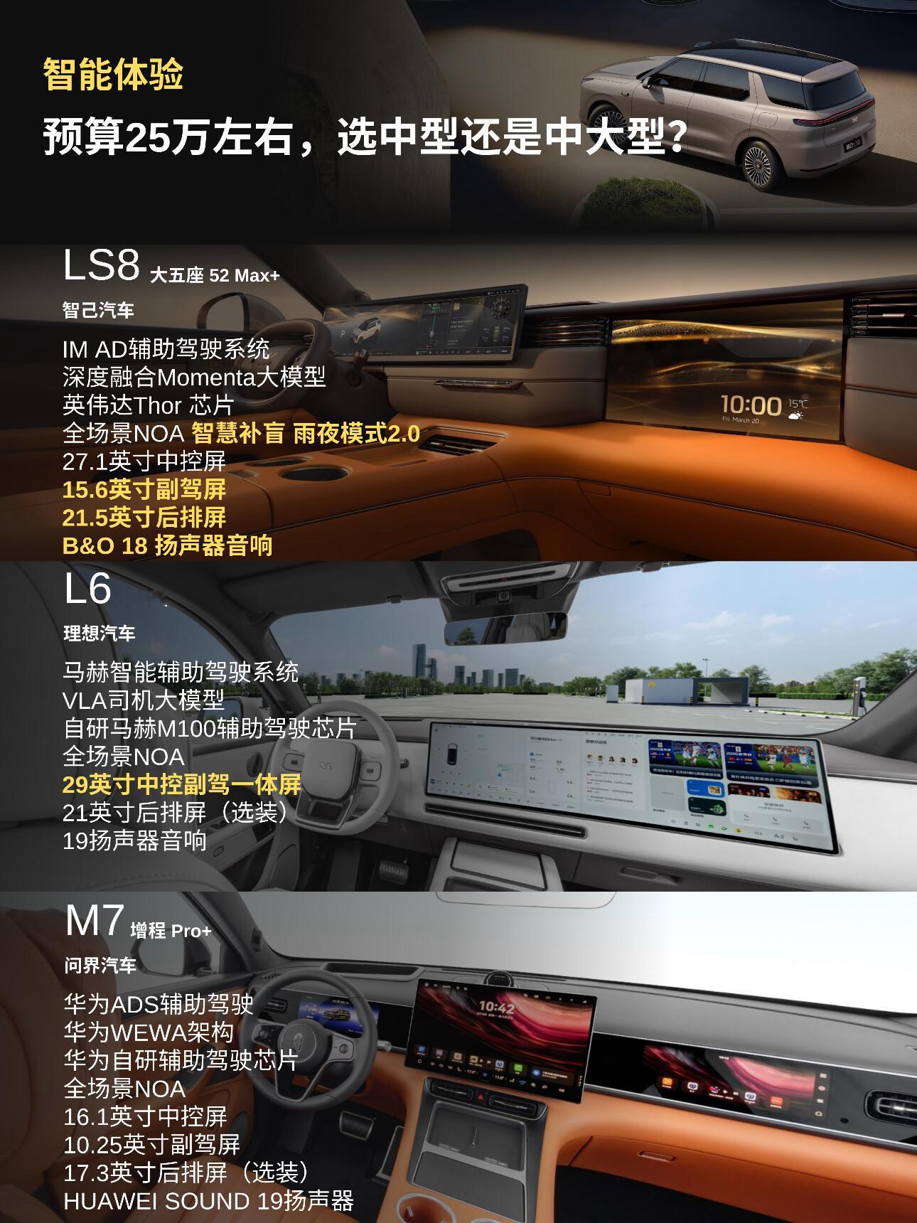 二十五万买车，智能体验我帮你搞明白
到了二十五万这个级别，智能体验已经是拉开差距的关键了——车机好不好用、智驾靠不靠谱、座舱爽不爽，直接决定你每天用车的感受。今天把这三台——智己LS8、理想L6、问界M7的智能，从头到尾帮你捋明白。
首先要明白，智能体验分两块：一个是"开着省心"的智驾，一个是"坐着