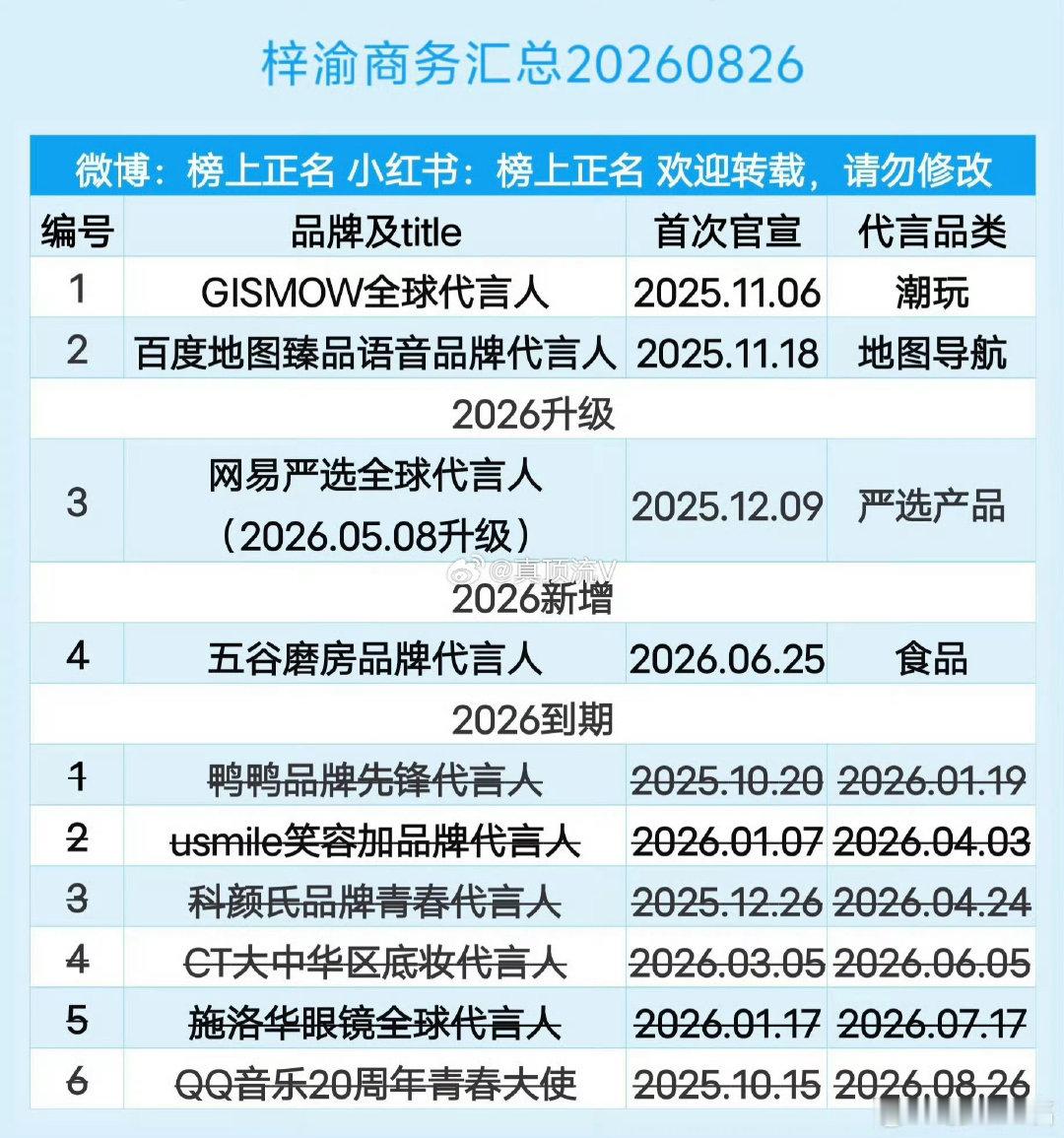梓渝红稿：
独爆生top1梓渝2026年商务代言井喷！ ​
