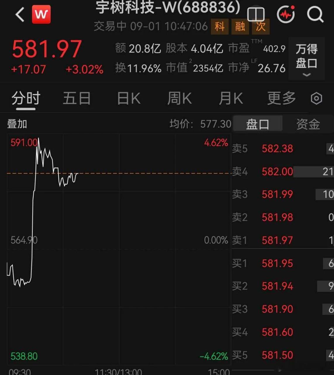 宇树科技，直线拉升#宇树科技# 
9月1日，“人形机器人第一股”宇树科技股价低开，盘中直线拉升，从跌超1%直线拉升至涨超4%。截至发稿，涨超3%，股价突破580元，最新总市值2354亿元。
8月19日，宇树科技正式登陆上交所科创板，开盘价1100元/股。8月31日，宇树科技最低跌至555.80元，相比于上市首日开盘 ​