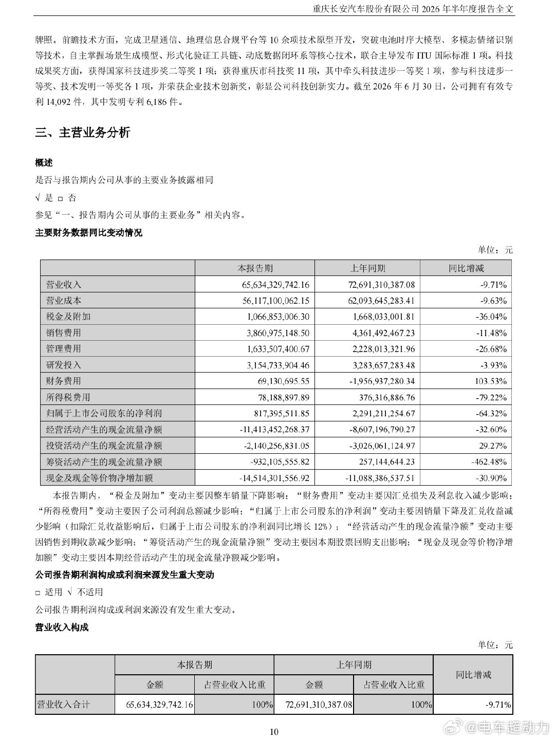 长安汽车2026年上半年营收656.3亿元，同比减少9.7%；归母净利润8.17亿元，同比减少64.3%。报告期内销量111.9万辆，同比减少17.4%，其中海外出口45.5万辆，同比增长51.9%，销量占比40.7%。 ​