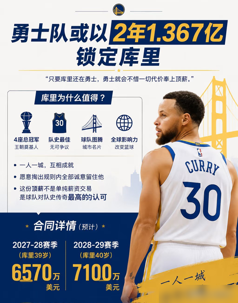 库里按兵不动，不续约了。
他2026年8月就有资格签2年1.367亿，硬是没签。放着6570万、7100万的年薪不拿，图什么？
勇士总经理邓利维说了，库里想啥时候谈就啥时候谈，球队不催。老板拉科布也放话，从没想过卖库里。
但算笔账就明白了。库里现在的合同2027年到期，到时候勇士能腾出1个多亿