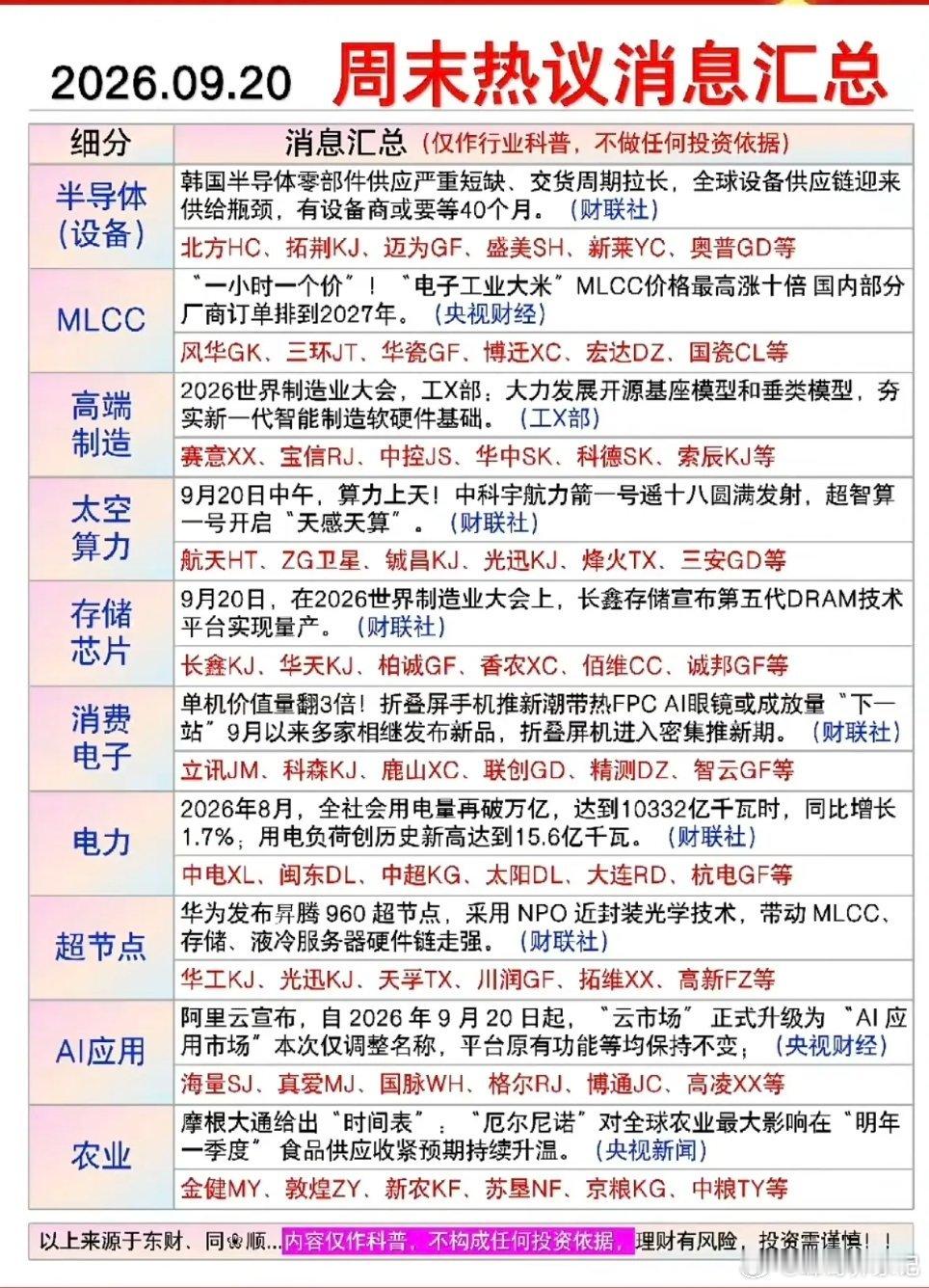 9.21周一  盘前财经必读！

1.半导体设备
2.MLCC
3.高端制造
4.太空算力
5.华为超节点
6.存储芯片#多位老股民被骗# ​