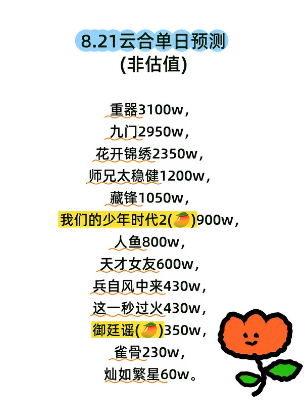 8.21云合单日预测(重器3100，九门2950)
