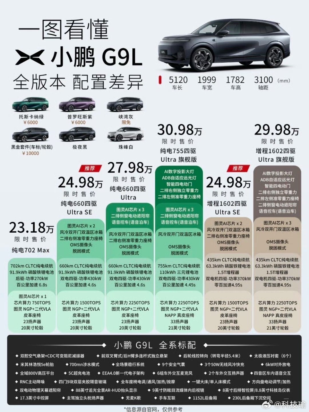 #小鹏G9L理想L6对比#
25万级大五座SUV正面硬碰，G9L这次定价很有冲击力，两台车起售价同为24.98万（增程版本），但产品取向差异明显。

价格与动力形式
小鹏G9L：23.18万起，同时提供纯电、增程两套选择，增程Ultra SE刚好24.98万。
理想L6：24.98万起，只有增程版本。

空间
G9L尺寸更大，车长5120mm ​