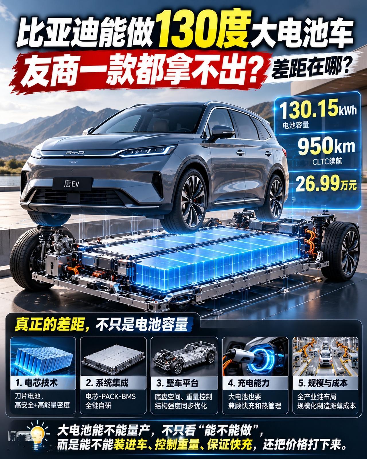130度大电池为啥只有比亚迪能量产？

一个挺有意思的现象：市面上喊着做大电池的品牌不少，但真正把&34;130度电&34;装进量产车、还能把价格压下来的，目前还真不多。

以比亚迪唐EV为例，它搭载130.15千瓦时电池，CLTC续航950公里，EV 950后驱版指导价26.99万元。看到这组数字，很多人第一