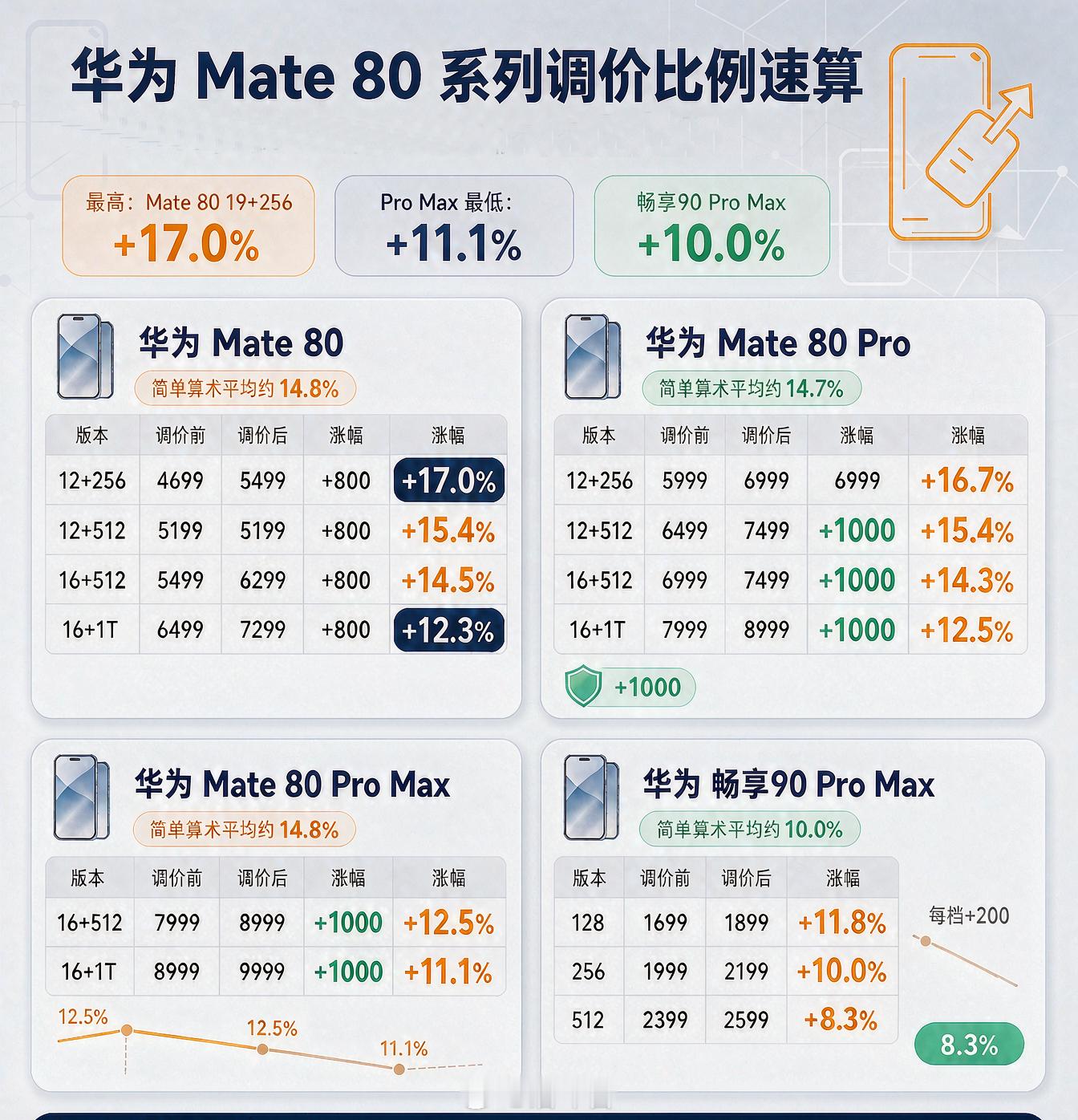 #华为小米荣耀回应手机涨价#华为也坚持不住了，进行了一波调价。幅度还不小，如果算加价比例的话，中高配相对涨价少一点点。

华为 Mate 80:
12+256 
调价前4699  调价后5499
12+512 
调价前5199  调价后5999
16+512 
调价前5499 调价后6299
16+1T 
调价前6499  调价后7299

华为 Mate 80 Pro：
12+256 ​