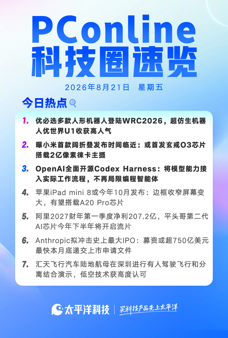 【2026年8月21日#pconline科技圈速览# ！】#宇树机器人入职理想汽车##微信 按住转文字#

1.优必选多款人形机器人登陆WRC2026，超仿生机器人优世界U1收获高人气

2.曝小米首款阔折叠发布时间临近：或首发玄戒O3芯片、搭载2亿像素徕卡主摄

3.OpenAI全面开源Codex Harness：将模型能力接入实际工作流程， ​