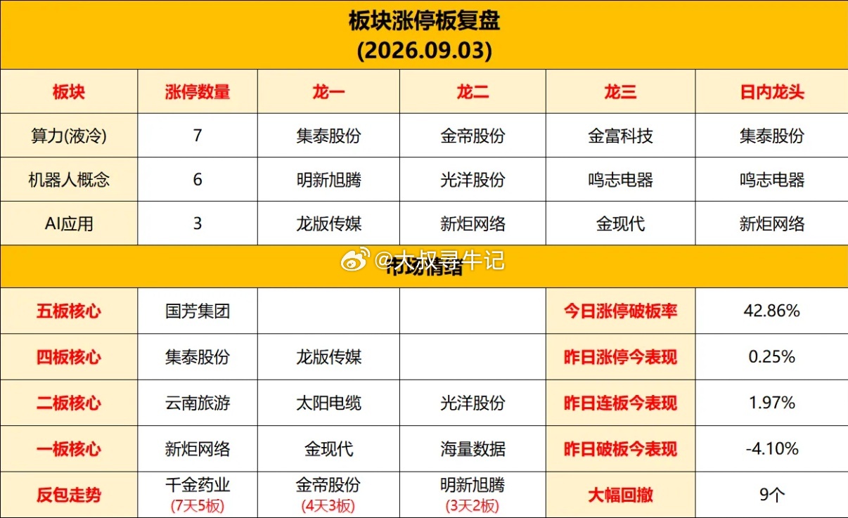 9月2日热点板块全解析

一、培育钻石概念
板块龙头:黄河旋风、恒盛能源、力量钻石、宏昌科技

二、液冷概念
板块龙头:金帝股份、新朋股份、集泰股份、金富科技

三、黄金概念
板块龙头:白银有色、湖南白银、湖南黄金、博云新材

四、光模块概念
板块龙头:杭电股份、三安光电、华盛昌、青山纸业

五、零 ​