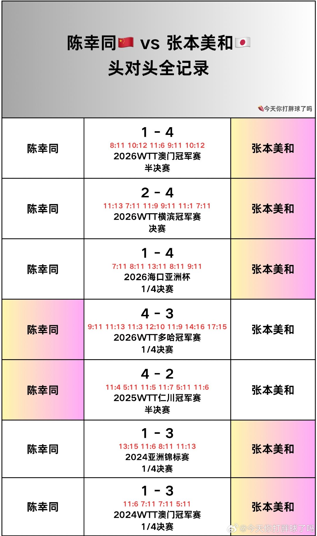 陈幸同🆚 张本美和头对头记录
#WTT澳门冠军赛2026#  女单半决赛对阵
#陈幸同#  1-4 #张本美和# ​