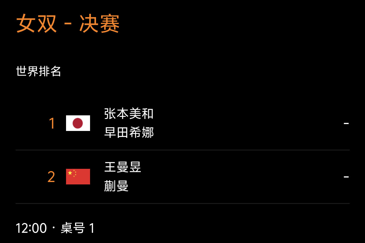 赛事预告:
261010中国大满贯:
女单半决赛:
王曼昱vs张本美和（bo7） 17:45 T1
女双决赛:
王曼昱/蒯曼vs张本美和/早田希娜 12:00 T1
王曼昱加油
#王曼昱加油# ​​​
