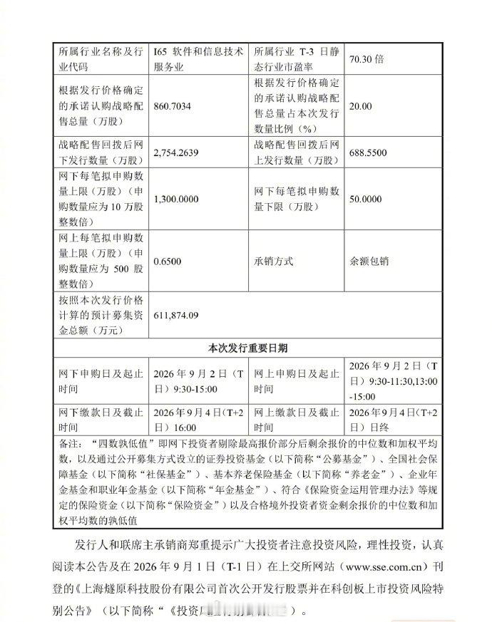 【#燧原科技发行价每股142.18元##燧原科技预计募集61.19亿#】8月31日，据财联社，燧原科技发布公告称，公司首次公开发行股票并在科创板上市，发行价格为142.18元/股，发行数量4303.5173万股，预计募集资金总额61.19亿元。

公司尚未盈利，本次发行选择市销率作为估值指标，对应2025年摊薄后静态市销率 ​