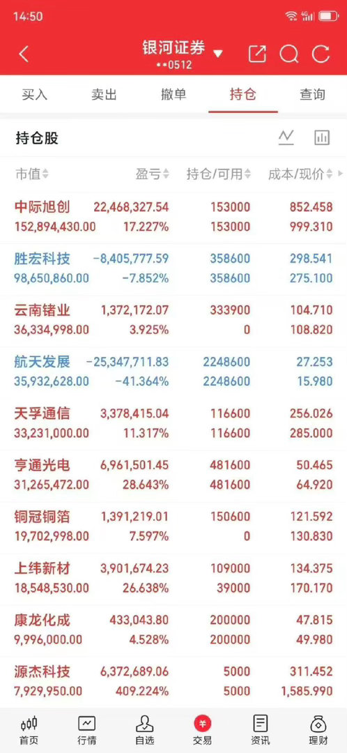 【光通信CPO龙头天孚通信[抱抱]🐂半年报交卷，上半年净利润12.04亿元同比增长33.92%，拟10派5元】8月18日晚间，光通信龙头企业天孚通信🐂发布2026年半年度报告，公司上半年实现营收28.28亿元，同比增长15.15%；归母净利润12.04亿元，同比增长33.92%；基本每股收益1.11元；净资产收益率19.6%；拟每1 ​